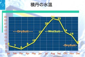 積丹半島の水温の遷移